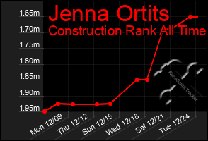 Total Graph of Jenna Ortits