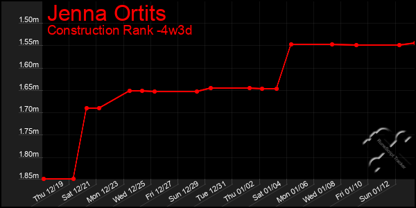 Last 31 Days Graph of Jenna Ortits