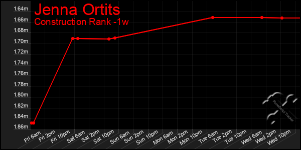 Last 7 Days Graph of Jenna Ortits