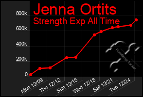 Total Graph of Jenna Ortits