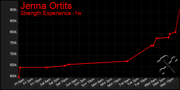 Last 7 Days Graph of Jenna Ortits