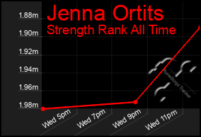 Total Graph of Jenna Ortits