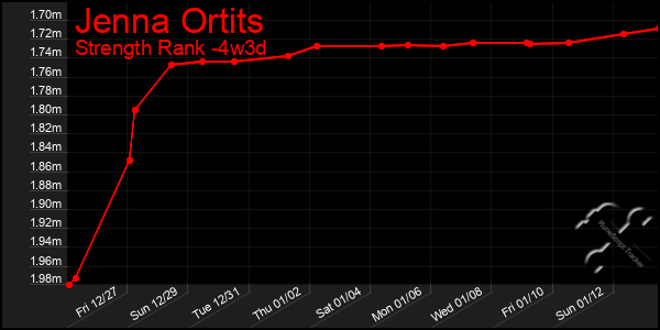 Last 31 Days Graph of Jenna Ortits