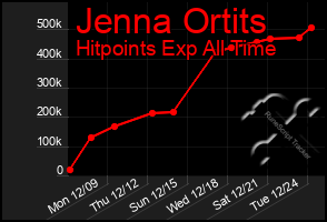 Total Graph of Jenna Ortits