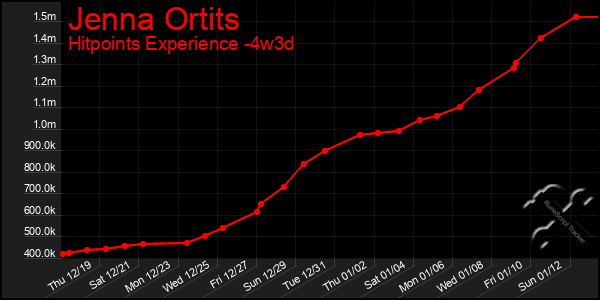 Last 31 Days Graph of Jenna Ortits