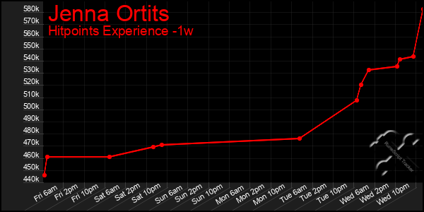 Last 7 Days Graph of Jenna Ortits