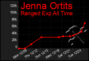 Total Graph of Jenna Ortits