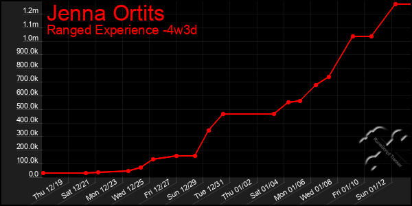 Last 31 Days Graph of Jenna Ortits