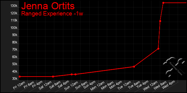 Last 7 Days Graph of Jenna Ortits