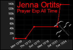 Total Graph of Jenna Ortits