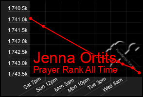 Total Graph of Jenna Ortits