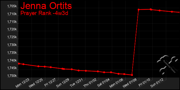 Last 31 Days Graph of Jenna Ortits