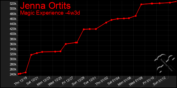 Last 31 Days Graph of Jenna Ortits