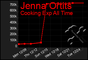 Total Graph of Jenna Ortits