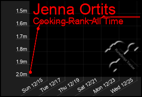 Total Graph of Jenna Ortits