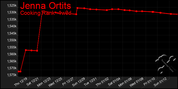 Last 31 Days Graph of Jenna Ortits