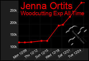 Total Graph of Jenna Ortits