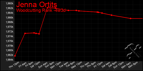 Last 31 Days Graph of Jenna Ortits