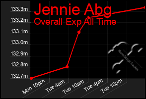 Total Graph of Jennie Abg