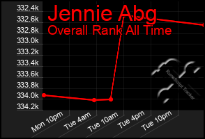 Total Graph of Jennie Abg