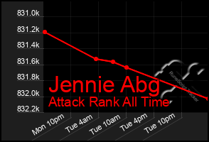 Total Graph of Jennie Abg