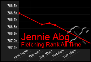 Total Graph of Jennie Abg
