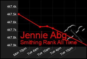 Total Graph of Jennie Abg
