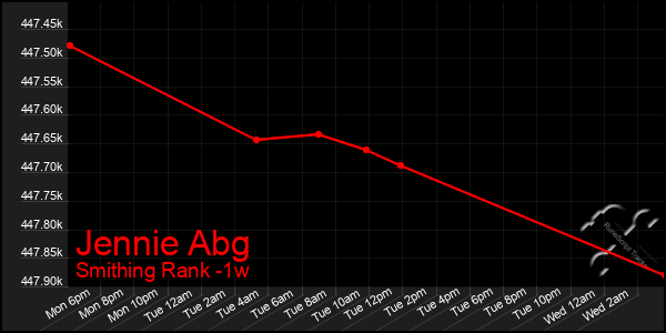 Last 7 Days Graph of Jennie Abg