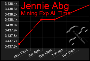 Total Graph of Jennie Abg