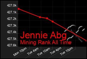 Total Graph of Jennie Abg