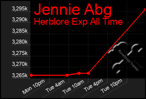 Total Graph of Jennie Abg