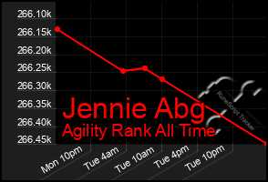 Total Graph of Jennie Abg