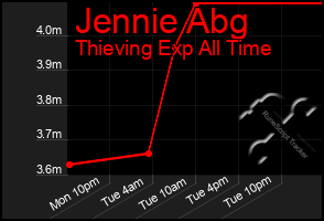 Total Graph of Jennie Abg