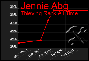 Total Graph of Jennie Abg
