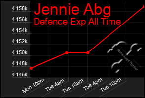 Total Graph of Jennie Abg