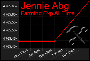 Total Graph of Jennie Abg