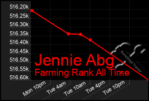 Total Graph of Jennie Abg