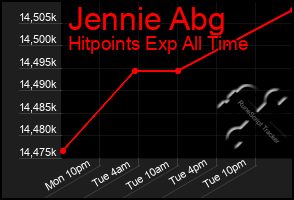Total Graph of Jennie Abg