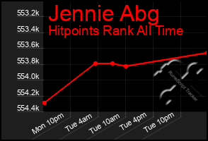 Total Graph of Jennie Abg