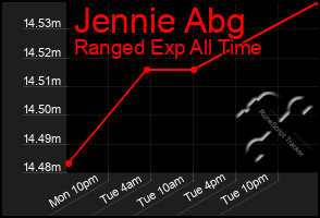 Total Graph of Jennie Abg