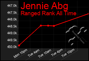 Total Graph of Jennie Abg