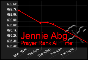 Total Graph of Jennie Abg