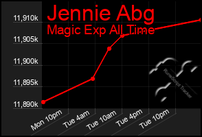 Total Graph of Jennie Abg