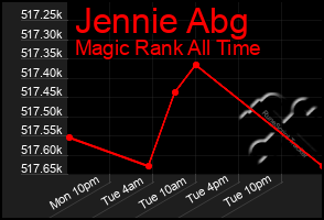 Total Graph of Jennie Abg
