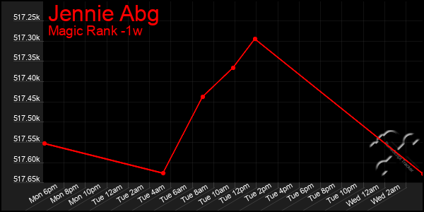 Last 7 Days Graph of Jennie Abg