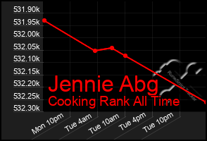 Total Graph of Jennie Abg