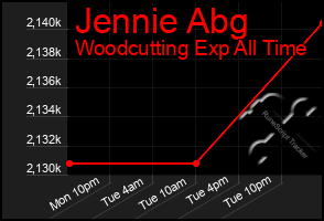 Total Graph of Jennie Abg