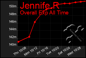 Total Graph of Jennife R