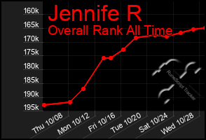 Total Graph of Jennife R