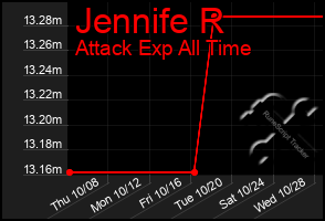 Total Graph of Jennife R